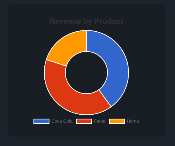 Revenue by product chart